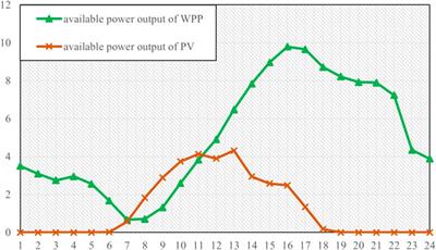 A trading optimization model for virtual power plants in day-ahead power market considering uncertainties